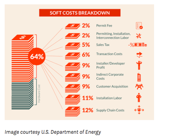 solar panel installation cost solar soft costs breakdown panel costs the full for installing home solar panel installation cost solar soft costs breakdown panel costs the full for installing home